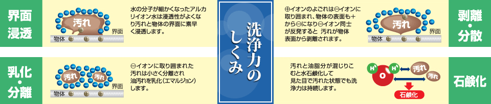 洗浄力のしくみ